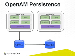 OpenAM Persistence
OpenAM Server

OpenAM Server

Users

Tokens

Users

Tokens

Configuration

Polices

Configuration

Polices

Core Services

OpenDJ

Core Services

OpenDJ

9

 