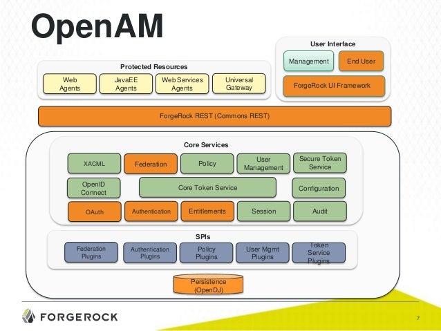 ois architecture review openam