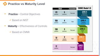Practice vs Maturity Level
• Practice = Control Objectives
 Based on NIST
• Maturity = Effectiveness of Controls
 Based on CMMI
 
