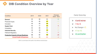 DIB Condition Overview by Year
NDIA is worried about the health of the defense industrial base.
Condition 2019 2020 2021
Changes
2020 - 2021
Demand 82 88 94 +6
Production Inputs 66 66 67 +1
Innovation 69 69 69 =0
Supply Chain 60 71 63 -8
Competition 92 88 88 =0
Industrial Security 49 49 50 +1
Political & Regulatory 78 76 72 -4
Productive Capacity & Surge Readiness 80 67 52 -15
Overall Health & Readiness 72 72 69 -4
 -6 and worse
 -1 to -5
 No Change = 0
 +1 to +5
 +6 and better
Factor Score Key
 