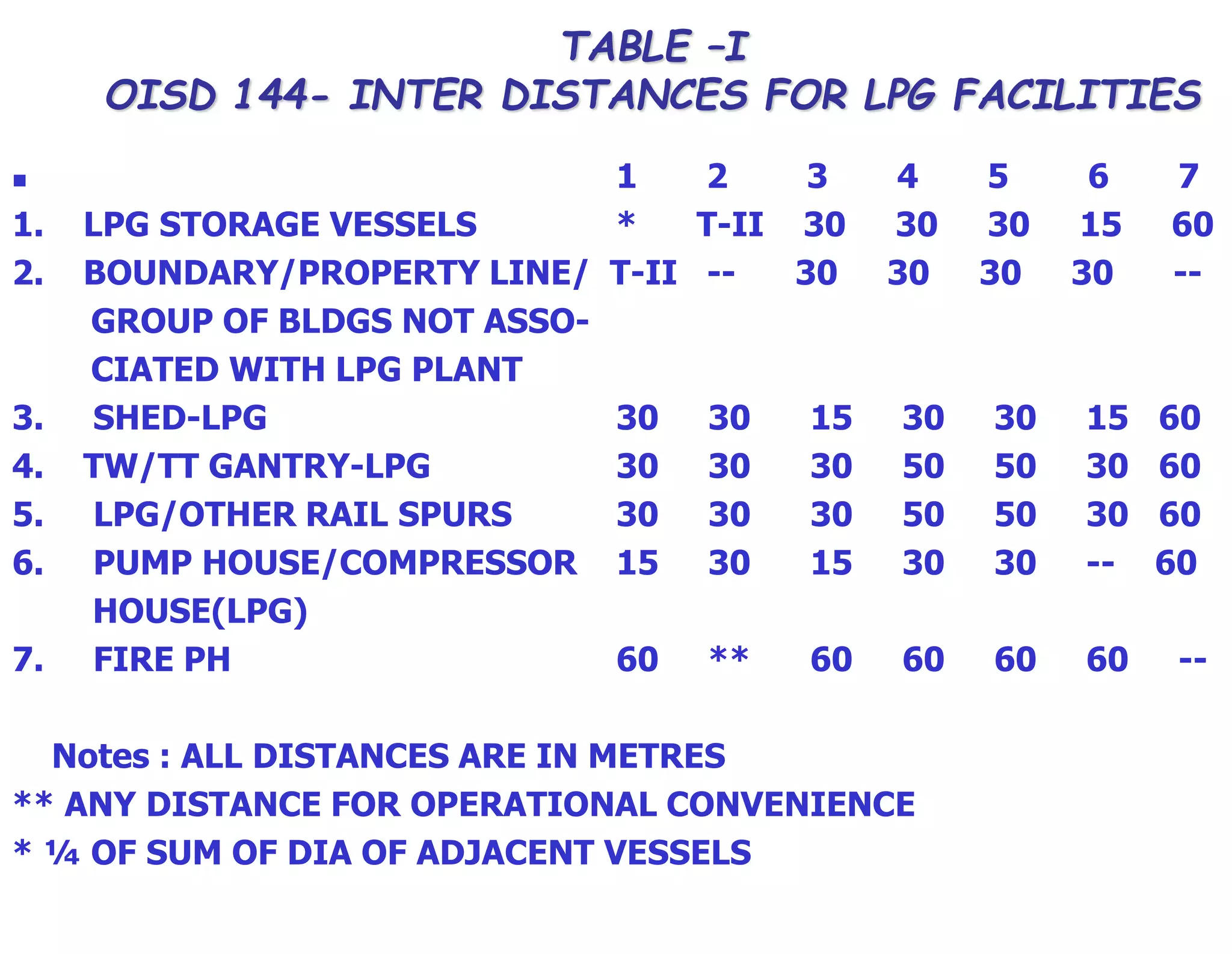Approach Storage Distance OISD.ppt