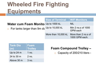 Wheeled Fire Fighting
Equipments
Water cum Foam Monitors –
 For tanks larger than 9m dia -
Foam Compound Trolley –
 Capacity of 200/210 liters -
Size of Terminal W/F Monitors
Up to 1000 kL NIL
Up to 10,000 kL Min 2 no.s of 1000
GPM each
More than 10,000 kL More than 2 no.s of
1000 GPM each.
Tank Dia
(m)
Foam
Trolley
Up to 24 m 1 no.
24 to 30 m 2 no.
Above 30 m 3 no.
 