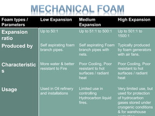 Foam types /
Parameters
Low Expansion Medium
Expansion
High Expansion
Expansion
ratio
Up to 50:1 Up to 51:1 to 500:1 Up to 501:1 to
1500:1
Produced by Self aspirating foam
branch pipes.
Self aspirating Foam
branch pipes with
nets.
Typically produced
by foam generators
with air fans.
Characteristic
s
More water & better
resistant to Fire
Poor Cooling, Poor
resistant to hot
surfaces / radiant
heat
Poor Cooling, Poor
resistant to hot
surfaces / radiant
heat
Usage Used in Oil refinery
and installations
Limited use in
controlling
Hydrocarbon liquid
fires.
Very limited use, but
used for protection
of hydrocarbon
gases stored under
cryogenic conditions
& for warehouse
 