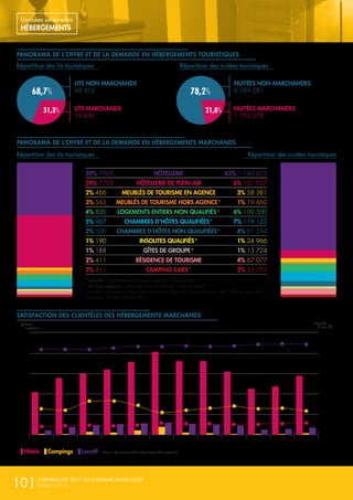 PANORAMA DE L’OFFRE ET DE LA DEMANDE EN HÉBERGEMENTS TOURISTIQUES
PANORAMA DE L’OFFRE ET DE LA DEMANDE EN HÉBERGEMENTS MARCHANDS
SATISFACTION DES CLIENTÈLES DES HÉBERGEMENTS MARCHANDS
Répartition des lits touristiques
Répartition des lits touristiques
Répartition des nuitées touristiques
Répartition des nuitées touristiques
LITS NON MARCHANDS
43 45568,7% 78,2%
31,3% 21,8%
NUITÉES NON MARCHANDES
6 289 281
LITS MARCHANDS
19 830
NUITÉES MARCHANDES
1 753 278
39% 7968 HÔTELLERIE 65% 1 144 673
39% 7728 HÔTELLERIE DE PLEIN AIR 6% 101 027
2% 466 MEUBLÉS DE TOURISME EN AGENCE 3% 58 381
3% 545 MEUBLÉS DE TOURISME HORS AGENCE* 1% 19 460
4% 800 LOGEMENTS ENTIERS NON QUALIFIÉS* 6% 109 500
5% 967 CHAMBRES D’HÔTES QUALIFIÉES* 7% 119 122
2% 500 CHAMBRES D’HÔTES NON QUALIFIÉES* 4% 61 594
1% 190 INSOLITES QUALIFIÉS* 1% 24 966
1% 188 GÎTES DE GROUPE* 1% 13 724
2% 411 RÉSIDENCE DE TOURISME 4% 67 077
2% 411 CAMPING-CARS* 2% 33 753
mars 2017 avril 2017 mai 2017 juin 2017 juillet 2017 août 2017 sept. 2017 oct. 2017 nov. 2017 déc. 2017 janvier 2018 février 2018
7,6
8
8,4
8,8
9,2
9,6
0
500
1000
1500
2000
2500
Note
moyenne
Nombre
d’avis
Hôtels Campings Locatif
*qualifié : ayant bénéficié d’une visite de Oise Tourisme
en/hors agence : commercialisé ou non par Oise Tourisme
Sources : estimations Oise Tourisme sur la base de la connaissance de l’offre et des ratios
nationaux, INSEE, SNRT, FFCC
Source : Oise Tourisme / Fair Guest (logiciel de e-reputation)
10|CHIFFRES-CLÉS 2017 DU TOURISME DANS L’OISE
ÉDITION 2018
Données sectorielles
HÉBERGEMENTS
 