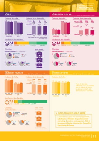 1ère
nationalité
Pays-Bas
1ère
nationalité
Pays-Bas
HÔTELS
MEUBLÉS DE TOURISME CHAMBRES D’HÔTES
HÔTELLERIE DE PLEIN AIR
Évolution de l’offre
Évolution de l’offre Évolution de l’offre
Évolution de l’offreÉvolution de la demande
Évolution de la demande
Évolution de la demande
Clientèles
Clientèles
Clientèles
Satisfaction des clientèles
Satisfaction des clientèles
Satisfaction des clientèles
2015 2016 2017
STRUCTURES
2015 2016 2017
STRUCTURES 2015 2016 2017
STRUCTURES
2015 2016 2017
STRUCTURES
NUITÉES
NUITÉES
NUITÉES
TAUX
D’OCCUPATION
TAUX
D’OCCUPATION
TAUX
D’OCCUPATION
DURÉE MOY.
DE SÉJOUR
DURÉE MOY.
DE SÉJOUR
DURÉE MOY.
DE SÉJOUR
2015 2016 2017
LITS
2015 2016 2017
LITS 2015 2016 2017
LITS
2015 2016 2017
LITS
88
186
131
32
8192
973
926
8 220
1,54 jour
8,5 jours
2,34 jours7744
926
924
7 728 7 7281,53 jour
8,4 jours
2,43 jours7698
1011
967
Taux d’occupation hôtels : 61,2% France métropolitaine,
56,5% hors IDF et PACA
1,51 jour
9,1 jours
2,31 jours
84
181
129
192
125
29 29
85
e7,8
/10
e7,8
/10
e8,1
/10médiocre8% moyen37% trèsbon23% excellent32%
médiocre1% moyen10% trèsbon13% excellent76%
médiocre8% moyen21% trèsbon27% excellent44%
CLIENTÈLES ÉTRANGÈRES (en % / nuitées totales)
CLIENTÈLES ÉTRANGÈRES (en % / nuitées totales)
CLIENTÈLES ÉTRANGÈRES (en % / nuitées totales)
NUITÉES AFFAIRES
(en % / nuitées totales)
NUITÉES AFFAIRES*
(en % / nuitées totales)
* en majorité, des travailleurs
missionnés sur des gros chantiers
2015
2015
2015
1166869
62113
98013
57,2%
56,5%
21,8%
2016
2016
2016
56,4%
52,6%
26,2%
1107517
59726
135083
2017
2017
2017
56,7%
52,7%
19,8%
1144673
58381
101027
17,2%
27,2%
42,3% 36,2%
20172017
2017
201720172015201520162016
20152015
2015
20162016
2016
18,7%
27,9%
TOP nationalités
Royaume-Uni
Belgique
Allemagne
Pays-Bas
Italie
TOP nationalités
Pologne
Roumanie
Royaume-Uni
Pays-Bas
Belgique
TOP nationalités
Pays-Bas
Royaume-Uni
Belgique
Allemagne
1ère
nationalité
Royaume-Uni
1ère
nationalité
Pays-Bas
1ère
nationalité
Royaume-Uni
1ère
nationalité
Pays-Bas
20,2%
23,3%
61,7%
53%
61,7%
52,4%
63,4%
52,3%
campings, aires naturelles et campings à la ferme
Gîtes de France, Clévacances et 3e
réseauGîtes de France, Clévacances et 3e
réseau
Faute de données
suffisantes, nous ne sommes
pas en mesure de fournir
les éléments relatifs à la
demande et aux clientèles.
32,8%
CHIFFRES-CLÉS 2017 DU TOURISME DANS L’OISE
ÉDITION 2018 |11
„ NOUS POUVONS VOUS AIDER
Contactez-nous pour nos accompagnements
Labellisation, Définition du positionnement
marketing, Conseil en aménagement, Aide à
la commercialisation, Construction d’une offre
Esprit Hauts-de-France.
Données sectorielles
HÉBERGEMENTS
 