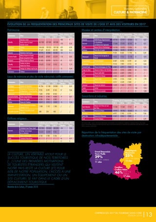 ÉVOLUTION DE LA FREQUENTATION DES PRINCIPAUX SITES DE VISITE DE L’OISE ET AVIS DES VISITEURS EN 2017
Grand Beauvaisis
Vexin-Thelle
29%
384 251 visiteurs
11 sites
Compiégnois
Noyonnais
25%
343 118 visiteurs
15 sites
46%
Cantilien-
Creillois-Valois
619 113
visiteurs
17 sites
LA CULTURE, UN VÉRITABLE ATOUT POUR LE
SUCCÈS TOURISTIQUE DE NOS TERRITOIRES
[…] L’UNE DES PREMIÈRES MOTIVATIONS
DE TOURISTES ÉTRANGERS QUI VISITENT
NOTRE PAYS RESTE LA CULTURE [ET] POUR
60% DE NOTRE POPULATION, L’ACCÈS À UNE
MANIFESTATION, UN ÉQUIPEMENT OU UN
SITE CULTUREL SE FAIT DANS LE CADRE D’UN
DÉPLACEMENT TOURISTIQUE
Ministère de la Culture, 29 janvier 2018
Patrimoine
Communes Sites
Évolution de la fréquentation Avis visiteurs 2017
2015 2016 2017 Nombre Note
Chantilly
Domaine (total)
467 000 437 000 449 000
900 9
Musée vivant du cheval
Grandes écuries
578 8,58
Pierrefonds Château 144 658 139 255 139 138 429 8,98
Compiègne Palais 77 629 85 421 88 598 383 8,65
Beauvais Maladrerie Saint-Lazare 49 195 42 800 46 585 131 9
Fontaine-Chaalis
Abbaye Royale de Chaalis
Musée Jacquemart André
42 698 39 897 42 379 118 8,85
Pontpoint Abbaye Royale du Moncel 21 435 20 939 16 111 45 9,21
Chantilly
Pavillon de Manse
Moulin des Princes
10 623 11 567 9 413 32 9,19
Senlis Vestiges du château royal et parc / / / 15 8,44
Troissereux Château / / / / /
Lieux de mémoire et sites de visite mémoriels (conflits contemporains)
Communes Sites
Évolution de la fréquentation Avis visiteurs 2017
2015 2016 2017 Nombre Note
Compiègne Clairière de l'Armistice 41 296 51 100 50 000 115 8,45
Compiègne
Mémorial de l'Internement et de
la Déportation – Camp Royallieu
9 705 8 499 8 763 57 9,06
Machemont Carrières de Montigny 7 600 8 900 8 450 / /
Verneuil-en-Halatte Musée Serge Ramond 2 758 5 140 4 028 19 8,81
Senlis Musée des Spahis 4 230 3 964 3 302 / /
Warluis Musée de l'Aviation 2 017 1 911 2 078 15 9,26
Rethondes
Espace Découverte du Musée
Territoire 14-18
1 500 1 152 1 305 / /
Courcelles Epayelles
Maison d'accueil du Circuit
des Chars
680 524 403 / /
Édifices religieux
Communes Sites
Évolution de la fréquentation Avis visiteurs 2017
2015 2016 2017 Nombre Note
Beauvais
Cathédrale Saint Pierre (total) 157 945 159 632 184 234 234 9,06
Horloge astronomique
de la cathédrale
14 673 13 094 9 931 / /
Compiègne Cloître Saint-Corneille 6 158 5 180 5 236 / /
Senlis Cathédrale Notre-Dame / / / 96 8,91
Noyon Cathédrale Notre-Dame / / / 17 9
Musées et centres d’interprétation
Communes Sites
Évolution de la fréquentation Avis visiteurs 2017
2015 2016 2017 Nombre Note
Beauvais MUDO-Musée Départemental 69 745 57 977 54 858 113 8,62
Beauvais
Le Quadrilatère
(ex-Galerie de la Tapisserie)
27 000 27 092 36 553 28 8,01
Senlis Musée d'Art et d'Archéologie 14 758 13 023 12 836 24 9,25
Gerberoy Point info et musée 11 260 10 491 12 109 / /
Compiègne Musée Antoine Vivenel 9 428 8 630 11 740 16 8,84
Hétomesnil
Musée de la Vie Agricole et
Rurale
9 813 9 722 11 178 31 8,92
Longueil-Annel Cité des Bateliers 8 407 8 243 8 739 63 8,32
Compiègne Musée de la Figurine Historique 9 214 7 892 8 173 18 8,46
Vendeuil-Caply Musée Archéologique de l'Oise 6 061 6 771 7 562 14 9,3
Crépy en Valois Musée du Valois et de l'Archerie 6 122 5 215 6 040 34 9,15
Creil Musée Gallé-Juillet 6 012 6 437 5 923 / /
Senlis Musée de la Vènerie 6 352 6 237 5 439 10 7,8
Noyon Musée Calvin 2 925 2 576 3 560 11 7,94
Noyon Musée du Noyonnais 3 211 2 678 2 503 / /
Liancourt Musée des Gadzarts 1 673 1 165 1 195 12 8,23
Senlis Cachot / / / 106 9,76
Chantilly Musée de la dentelle / / / 31 9,08
Savoir-faire et industries
Communes Sites
Évolution de la fréquentation Avis visiteurs 2017
2015 2016 2017 Nombre Note
Saint Maximin
Maison de la Pierre du Sud
de l'Oise
12 500 17 368 17 451 69 9,36
Méru Musée de la Nacre 18 991 18 106 16 663 121 9,12
Francières La Sucrerie 6 872 7 743 6 510 14 9,86
Saint Félix Musée de la Brosserie 2 147 2 453 2 500 / /
Creil Clouterie Rivierre / / / 12 8,49
Avis visiteurs 2017 - source : Oise Tourisme/FairGuest. Avis récoltés sur les plateformes : TripAdvisor, Facebook, Google, Yelp, Pages
jaunes. Les données relatives aux sites n’ayant pas reçu un minimum de 10 avis sur l’ensemble des plateformes observées durant l’année
2017 ne sont pas mentionnées.
Répartition de la fréquentation des sites de visite par
destination infradépartementale
CHIFFRES-CLÉS 2017 DU TOURISME DANS L’OISE
ÉDITION 2018 |13
Données sectorielles
CULTURE & PATRIMOINE
 