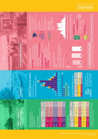 „NOUSPOUVONSVOUSAIDER
Contactez-nouspournosaccompagnementsLabellisation,InscriptionPDIPR,Créationdesiteweb.
%UTILISATEURS
VÉLO
UTILISATEURS
PARMOIS
2015
33000
66%
2016
70%
36600
2017
64,1%
34870
moyenne
janv.fév.marsavrilmaijuinjuill.aoûtsept.oct.nov.déc.
FréquentationAvenueVerteLondon-Parisen2017
TRAFICÀL’ÉCLUSEDEVENETTE
(COMPIÈGNE)
Évolutionmensuelledutrafic
janvier
février
mars
avril
mai
juin
juillet
août
sept.
oct.
nov.
déc.
124
26
71
119
98
148
63
39
109
FLUVIAL
Bateauxdeplaisanceprivésetloueurs505
Péniches-Hôtel24
Bateauxpromenades51
Paquebotsfluviaux10
TOTAL2017:590
Évolutionfréquentationetavis
BateauxSites
FréquentationAvis2017
20162017NbreNote
EscapadeLongueil-Annel1100011000688,12
IsaraSaint-Leu-d’Esserent50002100n.c.n.c.
Collectifréunissant
8partenairesdel’Oise
etduVald’Oiseautour
delavalléedel’Oise.
164ITINÉRAIRESPROMUS
nn124circuits(bouclesdanslecadre
duPlanDépartementaldesItinéraires
dePromenadeetRandonnée,PDIPR)
majoritairementmultipratiques(pédestre
etVTT/VTC)et4liaisonsentreitinéraires
représentant1000km
nn5délaissésferroviairesdont4aménagés
envoiesdecirculationdouces
nn16GRetGRPreprésentant1200km
nn800kmdetraverséeséquestres
nn27circuitslabellisésFédérationFrançaise
deCyclotourisme(FFCT)
FOCUSTRANS’OISE
OFFRE
118kmdevéloroutesetvoiesvertes
ouvertesaupublic.Supportàl’AvenueVerte
London-ParisetàlaScandibérique
FRÉQUENTATION
(estimationsurlessectionsdotéesdecompteurs)
FOCUSITINÉRAIRESEUROPÉENS
ROUTED’ARTAGNAN
Lupiac–Maastricht
200kmprévusdansl’Oise
sur4000km.
SCANDIBÉRIQUE
(EuroVelon°3)
Trondheim–Saint-Jacques-de-
Compostelle
60kmaménagésensite
propresur92,5km.
AVENUEVERTE
LONDON-PARIS
60kmaménagésensite
propreouvoievertesur
132 km.
FOCUSHÉBERGEMENTSADAPTÉS
24hébergementslabellisés
«AccueilVélo»
20hébergements
GîtesdeFrancethémati-
sés«BaladesetRando»
(16àpied,13àvélo,
4àcheval)
6hébergements
Pêche
BALADESETRANDONNÉES
PARCS,JARDINSET
ESPACESNATURELS
ÉVOLUTIONDELA
FRÉQUENTATIONET
AVIS-CLIENTS
Parcsetjardins
20ouvertsàlavisitedansl’Oise
CommunesSites
Évolutionde
lafréquentation
Avis2017
201520162017NbreNote
Chantilly
Potagerdes
Princes
2400024700280001868,63
Ermenonville
Parc
Jean-Jacques
Rousseau
210831791317996538,73
GerberoyJardindesIfsn.c.n.c.n.c.1129,12
Saint-Paul
JardinAndré
VanBeek
n.c.n.c.n.c.259,08
Ermenonville
Parc
Jean-Jacques
Rousseau
n.c.n.c.n.c.538,73
Gerberoy
JardinHenri
LeSidaner
n.c.n.c.n.c.798,25
Espacesnaturels
CommunesSites
Évolutiondela
fréquentation
Avis2017
201520162017NbreNote
Elincourt-
Saintinte-
Marguerite
Basenature146710801978n.c.n.c.
Sacy-le-Grand
Maraisde
Sacy
n.c.n.c.850n.c.n.c.
CompiègneBeaux-Montsn.c.n.c.n.c.209,07
Compiègne
Forêt
domaniale
n.c.n.c.n.c.259,3
Coye-la-Forêt
Etangsde
Commelles
n.c.n.c.n.c.358,29
Avisvisiteurs2017-source:OiseTourisme/FairGuest.Avisrécoltéssurlesplate-
formes:TripAdvisor,Facebook,Google,Yelp,Pagesjaunes.Lesdonnéesrelatives
auxsitesn’ayantpasreçuunminimumde10avissurl’ensembledesplateformes
observéesdurantl’année2017nesontpasmentionnées.
CHIFFRES-CLÉS 2017 DU TOURISME DANS L’OISE
ÉDITION 2018 |15
Données sectorielles
LOISIRS NATURE
 