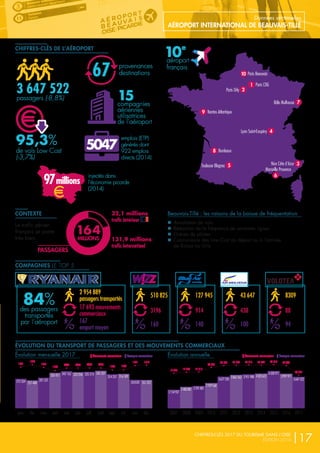 COMPAGNIES LE TOP 5
ÉVOLUTION DU TRANSPORT DE PASSAGERS ET DES MOUVEMENTS COMMERCIAUX
Beauvais-Tillé : les raisons de la baisse de fréquentation
nn Annulation de vols
nn Réduction de la fréquence de certaines lignes
nn Grèves de pilotes
nn Concurrence des Low Cost au départ ou à l’arrivée
de Roissy ou Orly
Évolution mensuelle 2017 Évolution annuelle
Le trafic aérien
français se porte
très bien.
CONTEXTE
CHIFFRES-CLÉS DE L’AÉROPORT
3 647 522
passagers (-8,8%)
provenances
destinations67
15compagnies
aériennes
utilisatrices
de l’aéroport
95,3%
de vols Low Cost
(-3,7%)
€
emplois (ETP)
générés dont
922 emplois
directs (2014)
5047
injectés dans
l’économie picarde
(2014)
€
97millions
10
e
aéroport
français
1
3
6
8
9
4
10
7
5
2
Paris CDG
Paris Beauvais
Nice Côte d’Azur
Marseille Provence
Lyon Saint-Exupéry
Bâle Mulhouse
Toulouse Blagnac
Paris Orly
Bordeaux
Nantes Atlantique
PASSAGERS
164
MILLIONS
32,1 millions
trafic intérieur
131,9 millions
trafic internationl
43 647
438
100
8309
88
94
2 954 889
passagers transportés
17 693 mouvements
commerciaux
167
emport moyen
84%des passagers
transportés
par l’aéroport
510 825
3196
160
127 945
914
140
janv.
272334
2154937
2483881 2591881
2929568
3677250
3862562 3951988 4023622
4328971
3997971
3647522
2007 2008 2009 2010 2011 2012 2013 2014 2015 2016 2017fév.
257488
mars
281531
avril
326931
mai
342162
juin
332058
juill.
335313
août
345207
sept.
314257
oct.
316589
nov.
262630
déc.
261022
1741
1582
1769
1974
2078 2028 2036 2038
1934 1930
1641 1614
15 286 17 832 18 618
20 528
25 388 26 356 26 916 26 649 27 712 25 224
22 365
Mouvements commerciaux Mouvements commerciauxPassagers commerciaux Passagers commerciaux
CHIFFRES-CLÉS 2017 DU TOURISME DANS L’OISE
ÉDITION 2018 |17
Données sectorielles
AÉROPORT INTERNATIONAL DE BEAUVAIS-TILLÉ
 