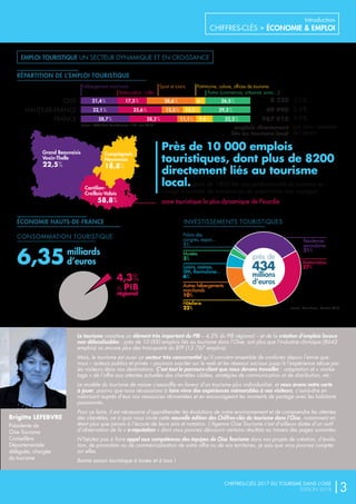 Le tourisme constitue un élément très important du PIB – 4,3% du PIB régional – et de la création d’emplois locaux
non délocalisables : près de 10 000 emplois liés au tourisme dans l’Oise, soit plus que l’industrie chimique (8642
emplois) ou encore plus des trois-quarts du BTP (13 767 emplois).
Mais, le tourisme est aussi un secteur très concurrentiel qu’il convient ensemble de conforter depuis l’envie que
nous – acteurs publics et privés – pouvons susciter sur le web et les réseaux sociaux jusqu’à l’expérience vécue par
les visiteurs dans nos destinations. C’est tout le parcours-client que nous devons travailler : adaptation et « marke-
tage » de l’offre aux attentes actuelles des clientèles ciblées, stratégies de communication et de distribution, etc.
Le modèle du tourisme de masse s’essouffle en faveur d’un tourisme plus individualisé, et nous avons notre carte
à jouer, pourvu que nous réussissions à faire vivre des expériences mémorables à nos visiteurs, c’est-à-dire en
valorisant auprès d’eux nos ressources réinventées et en encourageant les moments de partage avec les habitants
passionnés.
Pour ce faire, il est nécessaire d’appréhender les évolutions de notre environnement et de comprendre les attentes
des clientèles, ce à quoi vous invite cette nouvelle édition des Chiffres-clés du tourisme dans l’Oise, notamment en
étant plus que jamais à l’écoute de leurs avis et notation. L’Agence Oise Tourisme s’est d’ailleurs dotée d’un outil
d’observation de la « e-reputation » dont vous pourrez découvrir certains résultats au travers des pages suivantes.
N’hésitez pas à faire appel aux compétences des équipes de Oise Tourisme dans vos projets de création, d’évolu-
tion, de promotion ou de commercialisation de votre offre ou de vos territoires, je sais que vous pourrez compter
sur elles.
Bonne saison touristique à toutes et à tous !
Brigitte LEFEBVRE
Présidente de
Oise Tourisme
Conseillère
Départementale
déléguée, chargée
du tourisme
EMPLOI TOURISTIQUE UN SECTEUR DYNAMIQUE ET EN CROISSANCE
RÉPARTITION DE L’EMPLOI TOURISTIQUE
ÉCONOMIE HAUTS-DE-FRANCE INVESTISSEMENTS TOURISTIQUES
CONSOMMATION TOURISTIQUE
OISE 8 220 3,1 %
49 990 2,4 %
987 910
emplois directement
liés au tourisme local
part dans l’ensemble
de l’emploi
3,9 %
HAUTS-DE-FRANCE
FRANCE
21,4 %
22,1 %
28,7 % 28,2 %
25,6 %
17,5 %
Hébergement marchand
Résidences
secondaires
31%
Palais des
congrès, expos...
1%
Musées
3%
Hôtellerie
22%
Restauration
27%
4,3%
du PIB
régional
Loisirs, casinos,
SPA, thermalisme...
6%
Autres hébergements
marchands
10%
Sport et loisirs Patrimoine, culture, offices de tourisme
Restauration, cafés Autres (commerces, artisanat, soins....)
11,1 % 9,8 % 22,2 %
12,5 % 10,5 % 29,3 %
28,6 % 6 % 26,5 %
sources : INSEE Flash Hauts-de-France, n°24, mars 2017
sources : Atout France - données 2015
Grand Beauvaisis
Vexin-Thelle
22,5%
Compiégnois
Noyonnais
18,8%
58,8%
Cantilien-
Creillois-Valois
Près de 10 000 emplois
touristiques, dont plus de 8200
directement liés au tourisme
local. (près de 1800 liés aux professionnels du tourisme en
charge d’activités de transport ou de préparation aux voyages)
zone touristique la plus dynamique de Picardie
près de
434
millions
d’euros
milliards
d’euros6,35
CHIFFRES-CLÉS 2017 DU TOURISME DANS L’OISE
ÉDITION 2018
Introduction
CHIFFRES-CLÉS > ÉCONOMIE & EMPLOI
|3
 