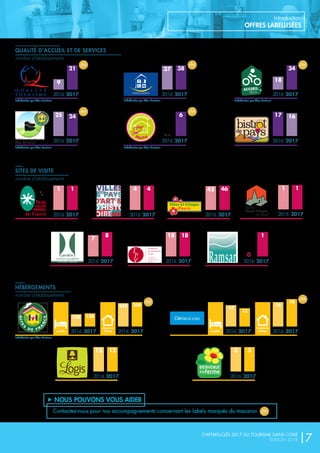 QUALITÉ D’ACCUEIL ET DE SERVICES
SITES DE VISITE
HÉBERGEMENTS
9
128
14245 16
1
18
454
17
21
138
12
256
18
1
34
464
2425 16
2016
2016 20162016 2016
2016
2016
20162016
2016 2016
2017
2017 20172017 2017
2017
2017
20172017
2017 2017Balades et randonnées
Gîtes de France
Labellisation par Oise Tourisme
Labellisation par Oise Tourisme
Labellisation par Oise Tourisme Labellisation par Oise Tourisme
Labellisation par Oise Tourisme
12 12
2016 2017
3 3
2016 2017
7
8
2016 2017
1 1
2016 2017
18 18
2016 2017
37 38
2016 2017
Labellisation par Oise Tourisme
N.C.
6
2016 2017
0
1
2016 2017
meublés meublés
chambres
d’hôtes
chambres
d’hôtes
nombre d’établissements
nombre d’établissements
nombre d’établissements
CHIFFRES-CLÉS 2017 DU TOURISME DANS L’OISE
ÉDITION 2018 |7
„ NOUS POUVONS VOUS AIDER
Contactez-nous pour nos accompagnements concernant les labels marqués du macaron
Introduction
OFFRES LABELLISÉES
 
