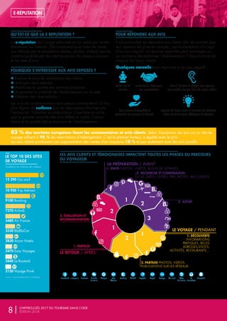 QU’EST-CE QUE LA E-REPUTATION ?
La e-réputation est l’image véhiculée et/ou subie par un éta-
blissement sur internet. Elle comprend aussi bien les conte-
nus diffusés par le prestataire (textes, photos, vidéos) que les
contenus publiés par les internautes sur les réseaux sociaux
et les sites d’avis.
POURQUOI S’INTÉRESSER AUX AVIS DEPOSÉS ?
nn Évaluer le taux de satisfaction des clients
nn Anticiper leurs attentes
nn Améliorer la qualité des services proposés
nn Augmenter la visibilité de l’établissement sur le web
nn Générer des réservations…
Les avis de consommateurs sont perçus comme étant 12 fois
plus dignes de confiance que les descriptions fournies par
l’entreprise. Travailler sa e-réputation, c’est faire en sorte
que la grande majorité des avis reflète le cadre, l’atmos-
phère et la qualité des prestations de l’établissement.
POUR RÉPONDRE AUX AVIS
Il est primordial de répondre aux clients afin de montrer que
leur opinion est prise en compte ; particulièrement s’il s’agit
d’un avis négatif. La réponse apportée peut avantager ou
au contraire décrédibiliser l’établissement. L’important est de
rassurer les futurs clients.
Quelques conseils pour répondre à un avis négatif :
LES AVIS CLIENTS ET TÉMOIGNAGES IMPACTENT TOUTES LES PHASES DU PARCOURS
DU VOYAGEUR
LA PRÉPARATION / AVANT
1. ENVIE PHOTOS, VIDÉOS, BLOGS DE VOYAGES
1. PARTAGE
2. ÉVALUATION ET
RECOMMANDATION
1. DÉCOUVERTE
INFORMATIONS
PRATIQUES, BELLES
ADRESSES,VISITES,
ACTIVITÉS, RESTAURANTS…
2.	 RECHERCHE ET COMPARAISON
LIEUX, DATES, OFFRES, PRIX, NOTES, AVIS CLIENTS
3.	 ACHAT
LE VOYAGE / PENDANT
LE RETOUR / APRÈS
1
1
1
2
2
2
3
2. PARTAGE PHOTOS, VIDÉOS,
PUBLICATIONS SUR LES RÉSEAUX
Facebook Instagram Pinterest Bouche
à oreille
Google Trip
Advisor
Booking Airbnb Expedia Kayak Trivago Oui.sncf Gîtes
de France
La
Fourchette
Snapchat
83 % des touristes européens lisent les commentaires et avis clients. Selon Tripadvisor, les avis sur un site de
voyage influent à 95 % les réservations d’hébergement. C’est le premier facteur, à égalité avec le prix.
Les avis clients produisent une augmentation des ventes d’en moyenne 18 % et pas seulement avec les avis positifs.
LE TOP 10 DES SITES
DE VOYAGE
Audience en millions de visiteurs
12 290 Oui.sncf
10 920 Trip Advisor
9100 Booking
7370 Airbnb
5480 Air France
3550 BlaBlaCar
2830 Accor Hotels
2470 Easy Voyages
2440 Le Routard
2120 Voyage Privé
Source : cabinet Médiamétrie//NetRatings
rester zen et
courtois
remercier le client pour
son commentaire
être à l’écoute et rédiger une réponse
personnelle (ne pas faire de copier-coller)
exposer de façon claire et concrète les solutions
mises en œuvre pour débloquer la situation
faire preuve d’empathie et
présenter ses excuses (si besoin)
8| CHIFFRES-CLÉS 2017 DU TOURISME DANS L’OISE
ÉDITION 2018
E-RÉPUTATION
 