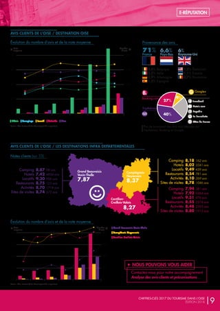 AVIS CLIENTS DE L’OISE / DESTINATION OISE
AVIS CLIENTS DE L’OISE / LES DESTINATIONS INFRA DEPARTEMENTALES
2012
6 0
5k
10k
15k
20k
7
8
9
10
2013 2014 2015 2016 2017
Évolution du nombre d’avis et de la note moyenne Provenance des avis
Plus de trois-quart des avis sont déposés sur
TripAdvisor, Booking et Google
Note
moyenne
Nombre
d’avis
Hôtels Campings Activités
Cantilien Creillois-Valois
Sites
Grand Beauvaisis Vexin-Thelle
Locatif
Compiénois Noyonnais
71%
France
6,6%
Pays-Bas
6%
Royaume-Uni
5,6% Belgique
3,5% Italie
2,9% Allemagne
1,5% Espagne
1,2% États-Unis
1,1% Estonie
0,7% Roumanie
40%
TripAdvisor
Booking.com
Google+
Facebook
Hotels.com
Expedia
27%
9%
La Fourchette
Gîtes de France
Grand Beauvaisis
Vexin-Thelle
7,87
Compiégnois
Noyonnais
8,37
8,27
Cantilien-
Creillois-Valois
	Camping	8,87 98 avis
	Hotels	7,42 4834 avis
	Locatifs	9,30 906 avis
	Restaurants	8,75 123 avis
	Activités	8,70 1718 avis
	Sites de visites	 8,74 572 avis
	 Camping	 8,18 162 avis
	Hotels	8,02 3241 avis
	Locatifs	9,49 439 avis
	Restaurants	8,54 781 avis
	Activités	8,10 269 avis
	Sites de visites	 8,78 1046 avis
	 Camping	 7,94 381 avis
	Hotels	7,93 9364 avis
	Locatifs	9,31 976 avis
	Restaurants	8,55 2374 avis
	Activités	8,48 2393 avis
	Sites de visites	 8,80 1915 avis
Évolution du nombre d’avis et de la note moyenne
Notes clients (sur 10)
2012
7,25 0
5k
10k
15k
20k
7,5
7,75
8
8,25
2013 2014 2015 2016 2017
Note
moyenne
Nombre
d’avis
Source : Oise Tourisme / Fair Guest (logiciel de e-reputation)
Source : Oise Tourisme / Fair Guest (logiciel de e-reputation)
CHIFFRES-CLÉS 2017 DU TOURISME DANS L’OISE
ÉDITION 2018 |9
E-RÉPUTATION
e
„ NOUS POUVONS VOUS AIDER
Contactez-nous pour notre accompagnement
Analyse des avis-clients et préconisations...
 