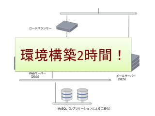 環境構築2時間！	
  
 