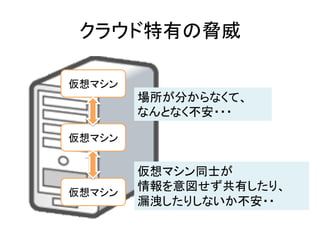 クラウド特有の脅威	

仮想マシン	
          場所が分からなくて、	
  
          なんとなく不安・・・	

仮想マシン	


          仮想マシン同士が	
  
仮想マシン	
          情報を意図せず共有したり、	
  
          漏洩したりしないか不安・・	
 
