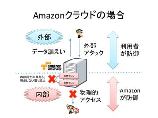 Amazonクラウドの場合	

        外部	
                           外部	
       利用者	
  
     データ漏えい	
              アタック	
     が防御	
  


                仮想マシン	
内部同士の共有も、	
  
明示しない限り禁止	
                仮想マシン	



                          物理的	
       Amazon	
  
       内部	
                           が防御	
  
                          アクセス	
 