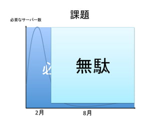 必要なサーバー数	
              課題	




           無駄	
         必要なコスト	

       2月	
     8月	
 