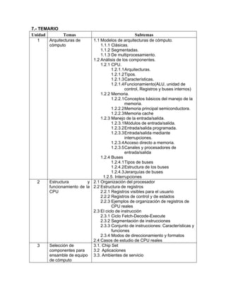 7.- TEMARIO
Unidad Temas Subtemas
1 Arquitecturas de
cómputo
1.1 Modelos de arquitecturas de cómputo.
1.1.1 Clásicas.
1.1.2 Segmentadas.
1.1.3 De multiprocesamiento.
1.2 Análisis de los componentes.
1.2.1 CPU.
1.2.1.1Arquitecturas.
1.2.1.2Tipos.
1.2.1.3Características.
1.2.1.4Funcionamiento(ALU, unidad de
control, Registros y buses internos)
1.2.2 Memoria.
1.2.2.1Conceptos básicos del manejo de la
memoria.
1.2.2.2Memoria principal semiconductora.
1.2.2.3Memoria cache
1.2.3 Manejo de la entrada/salida.
1.2.3.1Módulos de entrada/salida.
1.2.3.2Entrada/salida programada.
1.2.3.3Entrada/salida mediante
interrupciones.
1.2.3.4Acceso directo a memoria.
1.2.3.5Canales y procesadores de
entrada/salida
1.2.4 Buses
1.2.4.1Tipos de buses
1.2.4.2Estructura de los buses
1.2.4.3Jerarquías de buses
1.2.5. Interrupciones
2 Estructura y
funcionamiento de la
CPU
2.1 Organización del procesador
2.2 Estructura de registros
2.2.1 Registros visibles para el usuario
2.2.2 Registros de control y de estados
2.2.3 Ejemplos de organización de registros de
CPU reales
2.3 El ciclo de instrucción
2.3.1 Ciclo Fetch-Decode-Execute
2.3.2 Segmentación de instrucciones
2.3.3 Conjunto de instrucciones: Características y
funciones
2.3.4 Modos de direccionamiento y formatos
2.4 Casos de estudio de CPU reales
3 Selección de
componentes para
ensamble de equipo
de cómputo
3.1. Chip Set
3.2 Aplicaciones
3.3. Ambientes de servicio
 