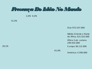 P
resença Do Islão No M
undo
2,4% 0,3%
15,3%
Ás ia 972.537.000
Médio O riente e Norte
de África 315.322.000
África S ub- s ariana
240.632.000
20,1%

E uropa 38.112.000
61,9%

Américas 4.596.000

 