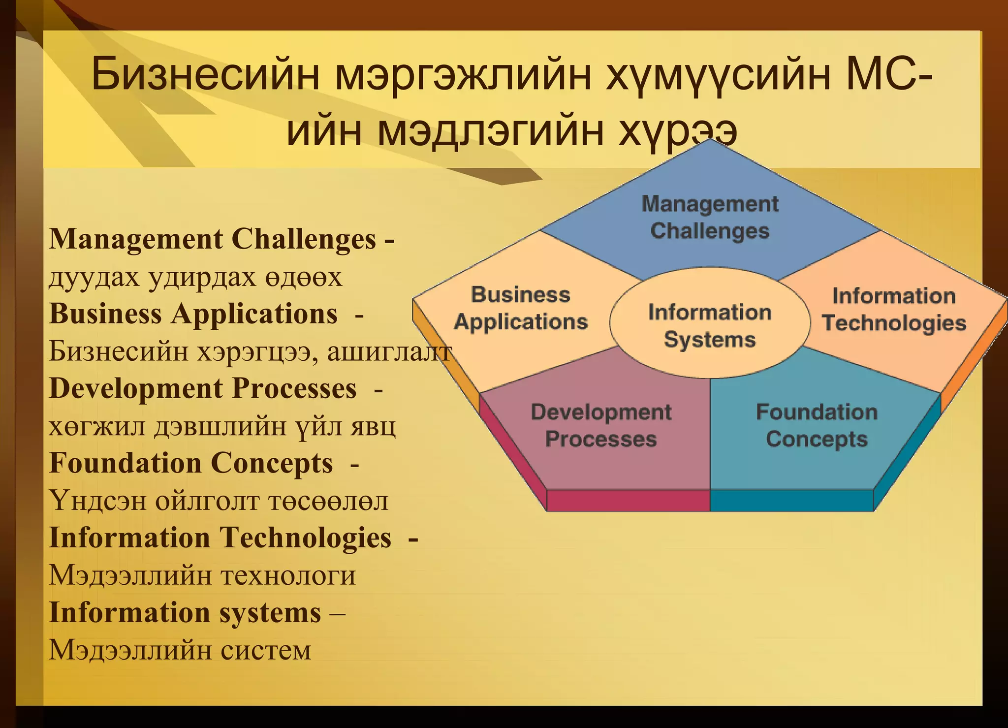 Бизнесийн мэргэжлийн хүмүүсийн МС-
ийн мэдлэгийн хүрээ
Management Challenges -
дуудах удирдах өдөөх
Business Applications -
Бизнесийн хэрэгцээ, ашиглалт
Development Processes -
хөгжил дэвшлийн үйл явц
Foundation Concepts -
Үндсэн ойлголт төсөөлөл
Information Technologies -
Мэдээллийн технологи
Information systems –
Мэдээллийн систем
 