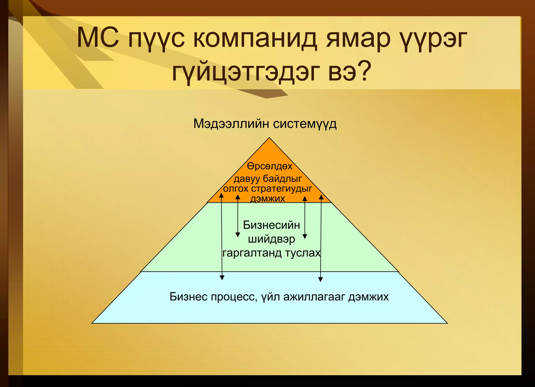 МС пүүс компанид ямар үүрэг
гүйцэтгэдэг вэ?
Бизнес процесс, үйл ажиллагааг дэмжих
олгох стратегиудыг
Өрсөлдөх
давуу байдлыг
дэмжих
Бизнесийн
шийдвэр
гаргалтанд туслах
Мэдээллийн системүүд
 