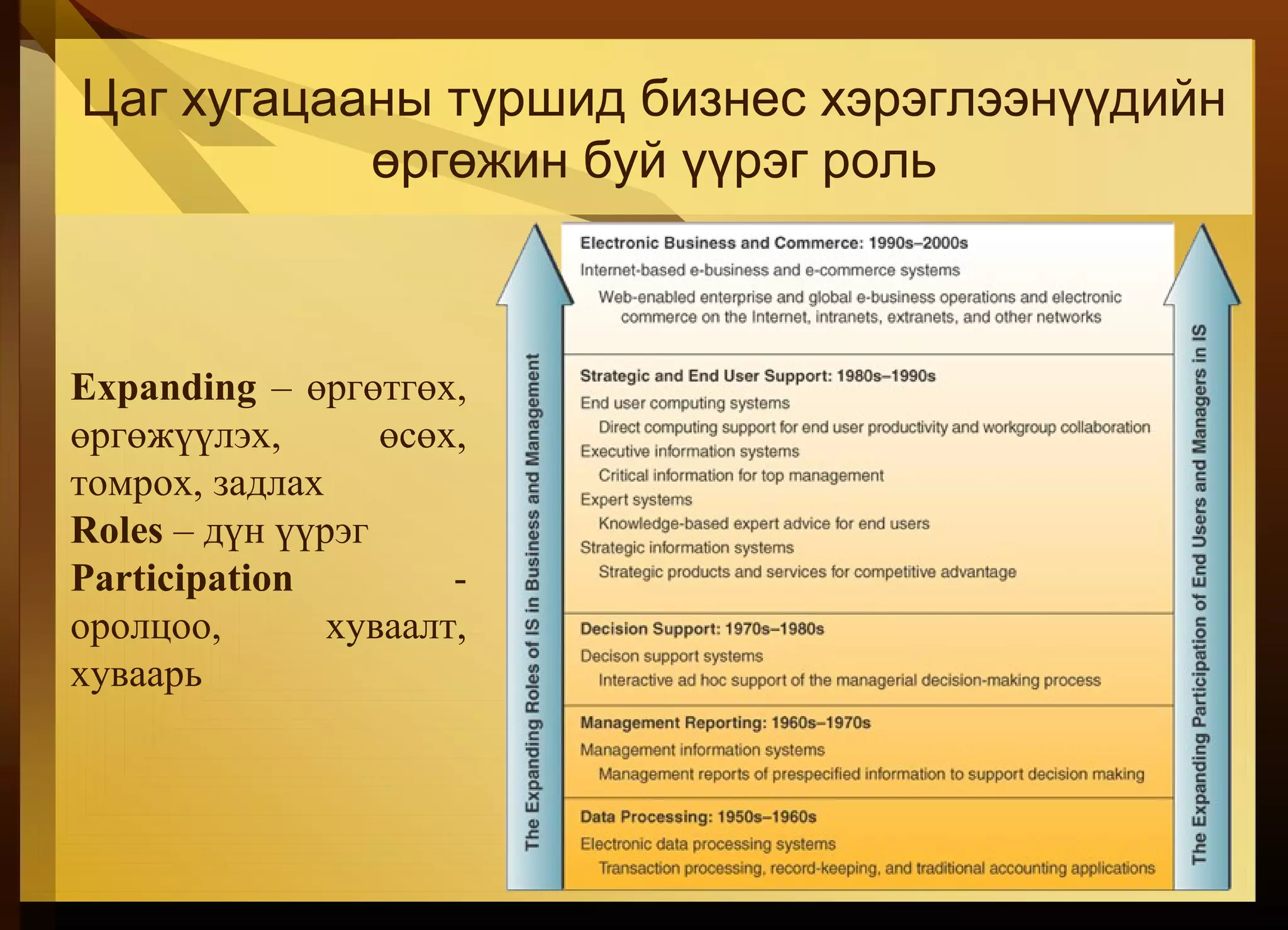 Цаг хугацааны туршид бизнес хэрэглээнүүдийн
өргөжин буй үүрэг роль
Expanding – өргөтгөх,
өргөжүүлэх, өсөх,
томрох, задлах
Roles – дүн үүрэг
Participation -
оролцоо, хуваалт,
хуваарь
 