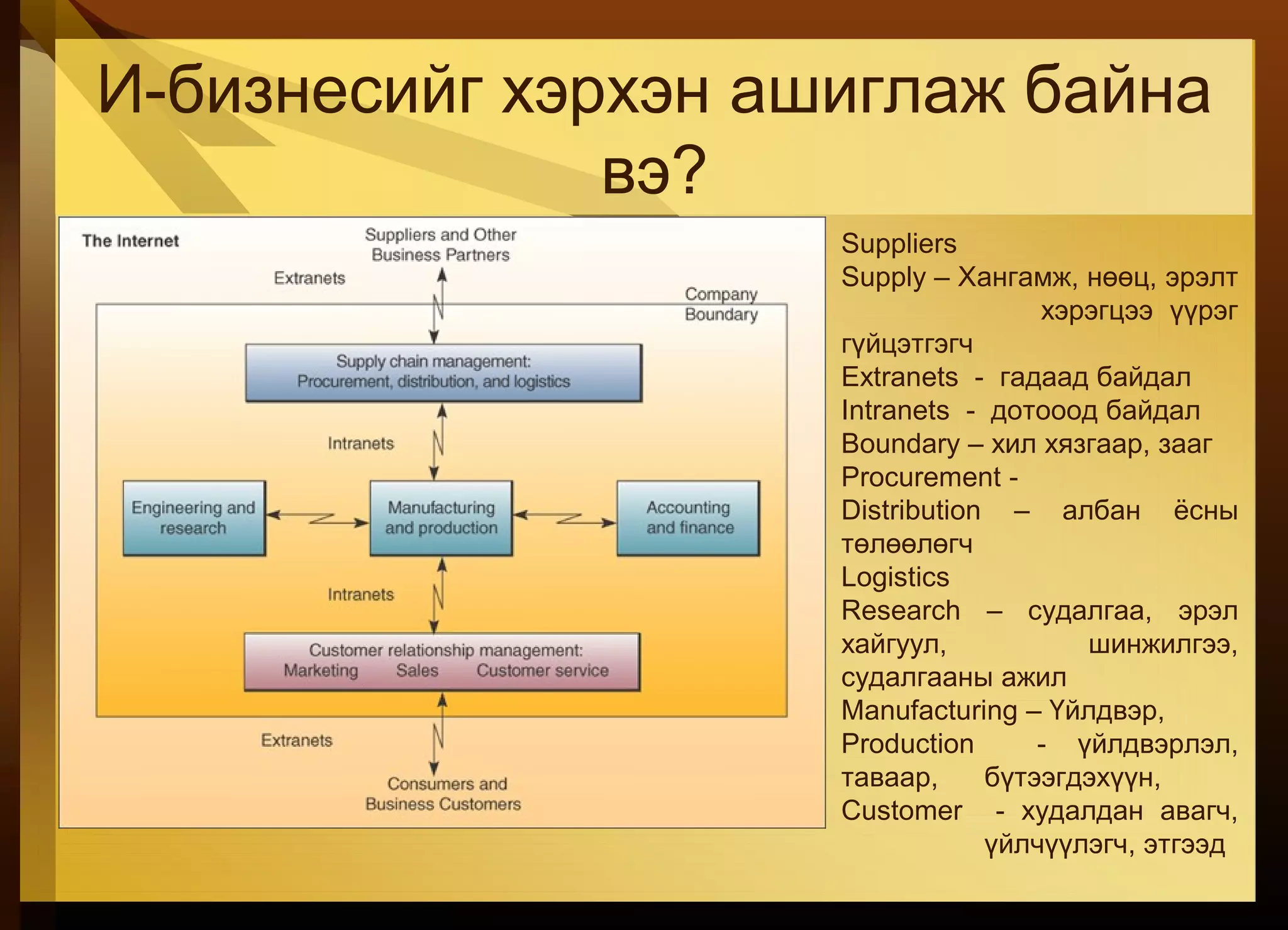 И-бизнесийг хэрхэн ашиглаж байна
вэ?
Suppliers
Supply – Хангамж, нөөц, эрэлт
хэрэгцээ үүрэг
гүйцэтгэгч
Extranets - гадаад байдал
Intranets - дотооод байдал
Boundary – хил хязгаар, зааг
Procurement -
Distribution – албан ёсны
төлөөлөгч
Logistics
Research – судалгаа, эрэл
хайгуул, шинжилгээ,
судалгааны ажил
Manufacturing – Үйлдвэр,
Production - үйлдвэрлэл,
таваар, бүтээгдэхүүн,
Customer - худалдан авагч,
үйлчүүлэгч, этгээд
 