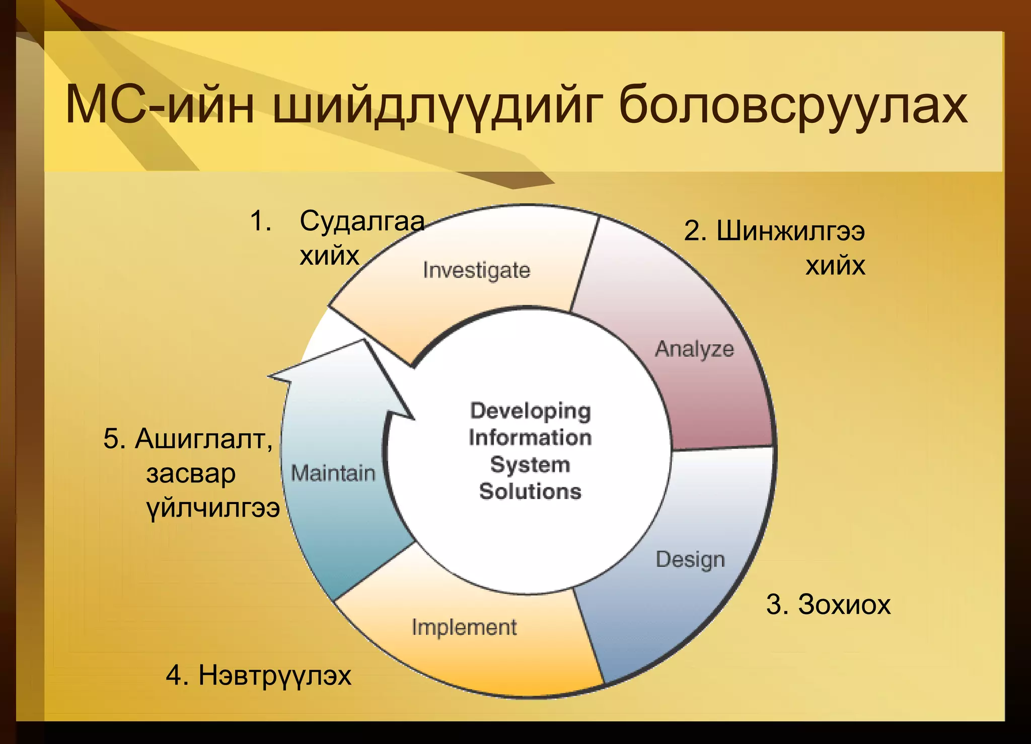 МС-ийн шийдлүүдийг боловсруулах
1. Судалгаа
хийх
5. Ашиглалт,
засвар
үйлчилгээ
2. Шинжилгээ
хийх
3. Зохиох
4. Нэвтрүүлэх
 