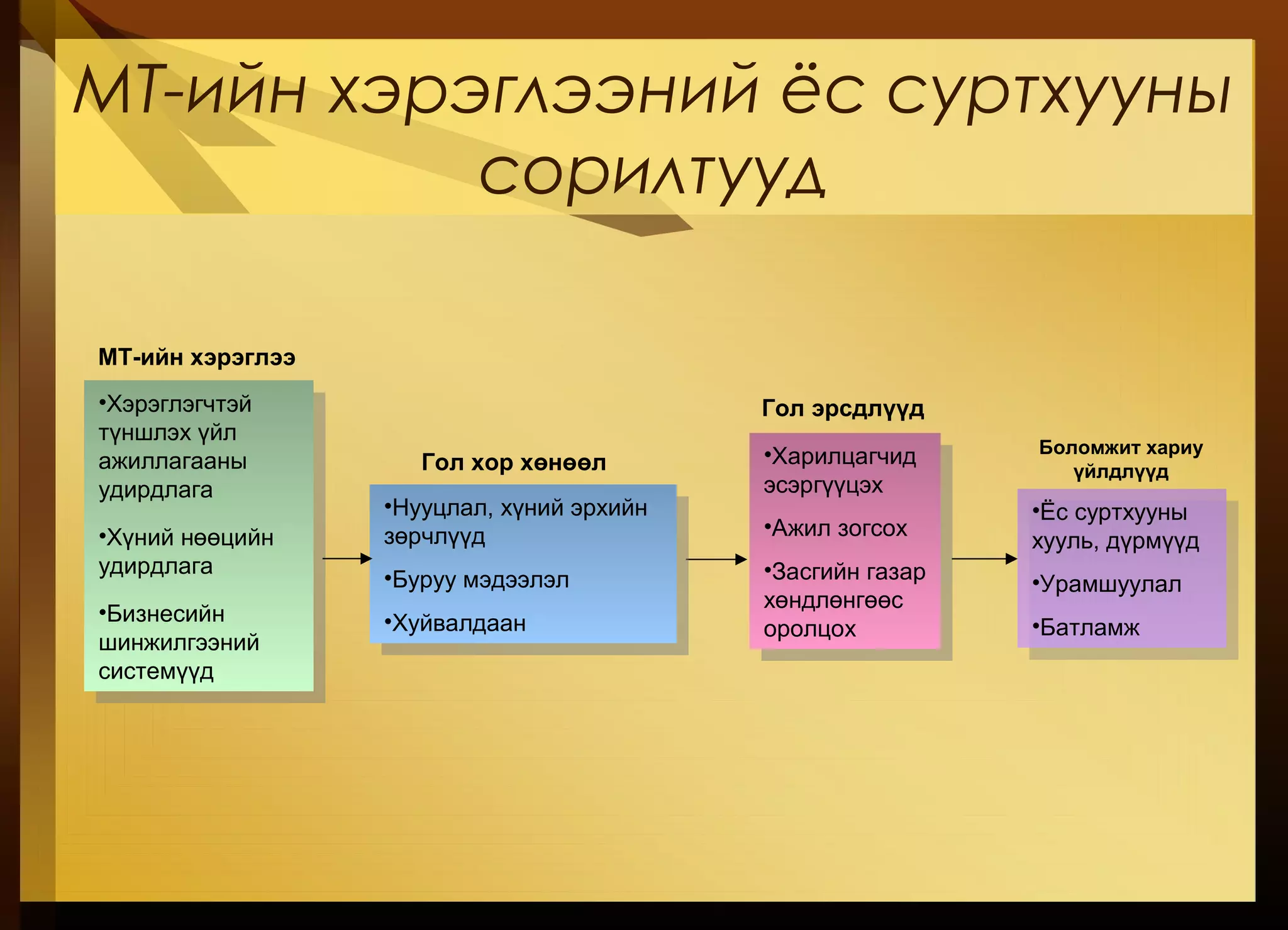 МТ-ийн хэрэглээний ёс суртхууны
сорилтууд
•Харилцагчид
эсэргүүцэх
•Ажил зогсох
•Засгийн газар
хөндлөнгөөс
оролцох
•Харилцагчид
эсэргүүцэх
•Ажил зогсох
•Засгийн газар
хөндлөнгөөс
оролцох
Гол эрсдлүүд•Хэрэглэгчтэй
түншлэх үйл
ажиллагааны
удирдлага
•Хүний нөөцийн
удирдлага
•Бизнесийн
шинжилгээний
системүүд
•Хэрэглэгчтэй
түншлэх үйл
ажиллагааны
удирдлага
•Хүний нөөцийн
удирдлага
•Бизнесийн
шинжилгээний
системүүд
МТ-ийн хэрэглээ
•Нууцлал, хүний эрхийн
зөрчлүүд
•Буруу мэдээлэл
•Хуйвалдаан
•Нууцлал, хүний эрхийн
зөрчлүүд
•Буруу мэдээлэл
•Хуйвалдаан
Гол хор хөнөөл
•Ёс суртхууны
хууль, дүрмүүд
•Урамшуулал
•Батламж
•Ёс суртхууны
хууль, дүрмүүд
•Урамшуулал
•Батламж
Боломжит хариу
үйлдлүүд
 