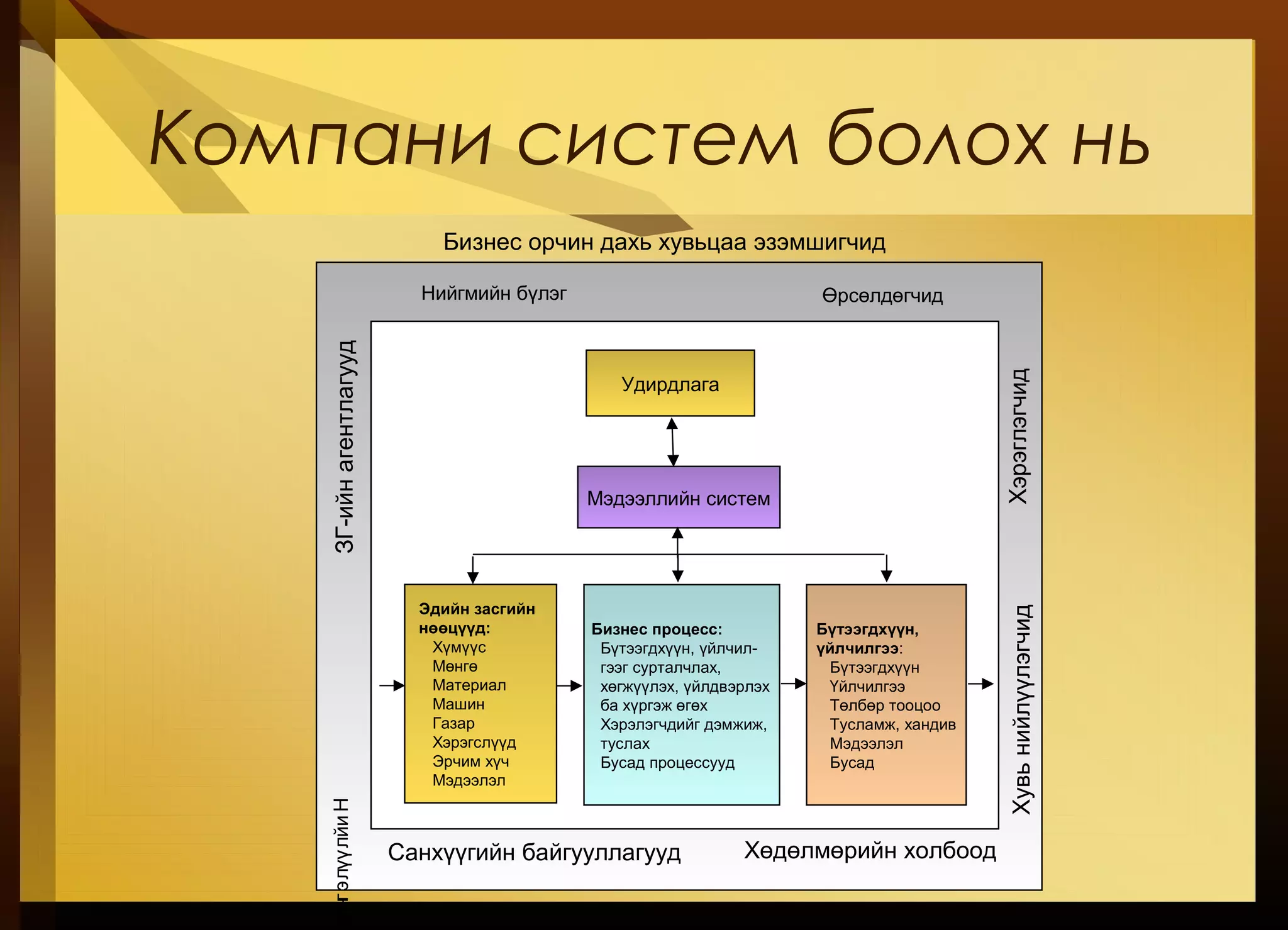 Компани систем болох нь
Бизнес орчин дахь хувьцаа эзэмшигчид
Нийгмийн бүлэг Өрсөлдөгчид
НийлүүлэгчидЗГ-ийнагентлагууд
Санхүүгийн байгууллагууд Хөдөлмөрийн холбоод
ХувьнийлүүлэгчидХэрэглэгчид
Эдийн засгийн
нөөцүүд:
Хүмүүс
Мөнгө
Материал
Машин
Газар
Хэрэгслүүд
Эрчим хүч
Мэдээлэл
Бүтээгдхүүн,
үйлчилгээ:
Бүтээгдхүүн
Үйлчилгээ
Төлбөр тооцоо
Тусламж, хандив
Мэдээлэл
Бусад
Бизнес процесс:
Бүтээгдхүүн, үйлчил-
гээг сурталчлах,
хөгжүүлэх, үйлдвэрлэх
ба хүргэж өгөх
Хэрэлэгчдийг дэмжиж,
туслах
Бусад процессууд
Удирдлага
Мэдээллийн систем
 