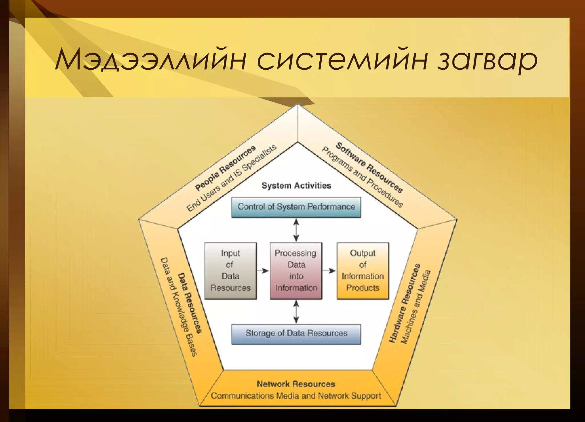 Мэдээллийн системийн загвар
 