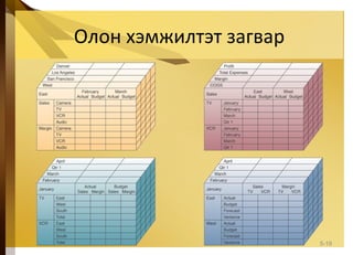 Олон хэмжилтэт загвар
5-19
 