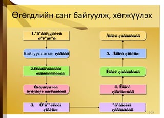 г гдлийн санг байгуулж, х гж лэхӨ ө ө үү
5-24
Õýðýãëýã÷èä
õýðýãòýé òàéëáàðóóä
Õýðýãëýã÷èä
õýðýãòýé òàéëáàðóóä
1.ªãºãäë¿¿äèéã
òºëºâëºõ
1.ªãºãäë¿¿äèéã
òºëºâëºõ
Байгууллагын çàãâàðБайгууллагын çàãâàð
2.Øààðäëàãóóäûí
òîäîðõîéëîëòóóä
2.Øààðäëàãóóäûí
òîäîðõîéëîëòóóä
3. Òºñººëëèéí
çîõèîìæ
3. Òºñººëëèéí
çîõèîìæ
4. Ëîãèê
çîõèîìæóóä
4. Ëîãèê
çîõèîìæóóä
Áîäèò çàãâàðóóäÁîäèò çàãâàðóóä
5. Áîäèò çîõèîìæ5. Áîäèò çîõèîìæ
ªãºãäëèéí
çàãâàðóóä
ªãºãäëèéí
çàãâàðóóä
Ëîãèê çàãâàðóóäËîãèê çàãâàðóóä
 