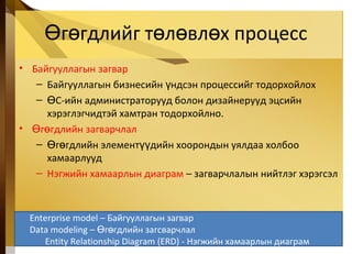 г гдлийг т л вл х процессӨ ө ө ө ө
• Байгууллагын загвар
– Байгууллагын бизнесийн ндсэн процессийг тодорхойлохү
– С-ийн администраторууд болон дизайнерууд эцсийнӨ
хэрэглэгчидтэй хамтран тодорхойлно.
• г гдлийн загварчлалӨ ө
– г гдлийн элемент дийн хоорондын уялдаа холбооӨ ө үү
хамаарлууд
– Нэгжийн хамаарлын диаграм – загварчлалын нийтлэг хэрэгсэл
5-25
Enterprise model – Байгууллагын загвар
Data modeling – г гдлийн загсварчлалӨ ө
Entity Relationship Diagram (ERD) - Нэгжийн хамаарлын диаграм
 