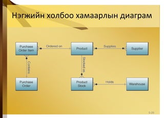 Нэгжийн холбоо хамаарлын диаграм
5-26
 