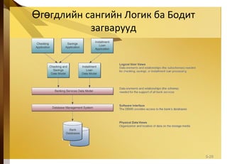 г гдлийн сангийн Логик ба БодитӨ ө
загварууд
5-28
 