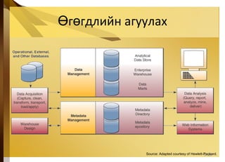 г гдлийн агуулахӨ ө
5-36Source: Adapted courtesy of Hewlett-Packard.
 