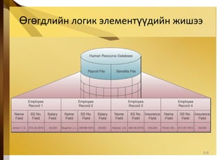 г гдлийн логик элемент дийн жишээӨ ө үү
5-6
 