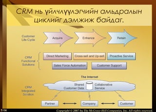 CRM нь үйлчлүүлэгчийн амьдралын
циклийг дэмжиж байдаг.

7-14

Copyright © 2007 by The McGraw-Hill Companies, Inc. All rights reserved.

 