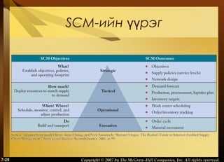 SCM-ийн үүрэг

7-28

Copyright © 2007 by The McGraw-Hill Companies, Inc. All rights reserved.

 