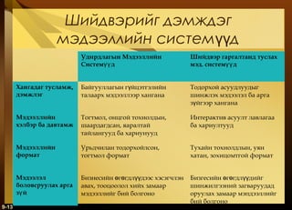 Шийдвэрийг дэмждэг
мэдээллийн системүүд
Удирдлагын Мэдээллийн
Системүү д
Хангадаг тусламж,
дэмжлэг

Байгууллагын гүйцэтгэлийн
талаарх мэдээллээр хангана

Тодорхой асуудлуудыг
шинжлэх мэдээлэл ба арга
зүйгээр хангана

Мэдээллийн
хэлбэр ба давтамж

Тогтмол, онцгой тохиолдын,
шаардагдсан, яаралтай
тайлангууд ба хариунууд

Интерактив асуулт лавлагаа
ба хариултууд

Мэдээллийн
формат

Урьдчилан тодорхойлсон,
тогтмол формат

Тухайн тохиолдлын, уян
хатан, зохицомтгой формат

Мэдээлэл
боловсруулах арга
зү й
9-13

Шийдвэр гаргалтанд туслах
мэд. системүү д

Бизнесийн өгөгдлүүдээс хэсэгчлэн
авах, тооцоолол хийх замаар
мэдээллийг бий болгоно

Бизгесийн өгөгдлүүдийг
шинжилгээний загваруудад
оруулах замаар мэпдээллийг
бий болгоно

 