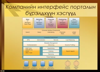 Компанийн интерфейс порталын
бүрэлдхүүн хэсгүүд

9-34

 