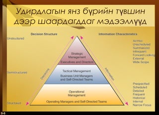 Удирдлагын янз бүрийн түвшин
дээр шаардагддаг мэдээллүүд

9-6

 