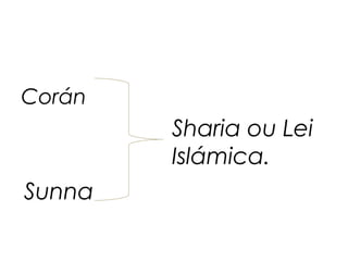 Corán

Sharia ou Lei
Islámica.
Sunna

 