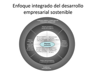 Enfoque integrado del desarrollo
    empresarial sostenible
 