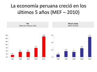 La economía peruana creció en los
         últimos 5 años (MEF – 2010)
                       PBI                                         PBI per cápita
             (Miles de millones US$)                               (Miles de US$)




160                                     153    5,5                                         5,2

140

120
                                               4,0
100
                                  79                                                2,9
80
                                               2,5          2,2
60           54         53                                               2,1

      34                                             1,5
40

20                                             1,0
      1991   1995      2000      2005   2010         1991   1995         2000       2005   2010
 