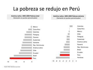 La pobreza se redujo en Perú
               América Latina 2005-2009 Pobreza total             América Latina 2005-2009 Pobreza extrema
                 (Variación en puntos porcentuales)                  (Variación en puntos porcentuales)




                                               México                                                  Colombia
                                                                                                       Costa Rica
                                               Costa Rica
                                               Colombia                                                México

                                               Paraguay                                                Chile

                                               Panama                                                  Paraguay

                                               Guatemala                                               Guatemala

                                               Honduras                                                America Latina

                                               Rep. Dominicana                                         Panamá

                                               América Latina                                          Rep. Dominicana
                                                                                                       Brasil
                                               Chile
                                                                                                       Ecuador
                                               Ecuador
                                               Brasil                                                  Perú
                                                                                                       Honduras
                                               Perú
                                                                 -10   -8   -6   -4   -2   0   2   4
      -15              -10            -5   0

____________________
Fuente: CEPAL, Panorama Social 2010
 