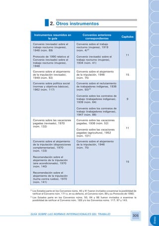 2. Otros instrumentos

      Instrumentos resumidos en                   Convenios anteriores
                                                                                     Capítulos
               la guía                             correspondientes
     Convenio (revisado) sobre el           Convenio sobre el trabajo
     trabajo nocturno (mujeres),            nocturno (mujeres), 1919
     1948 (núm. 89)                         (núm. 4)22
                                                                                         11
     Protocolo de 1990 relativo al          Convenio (revisado) sobre el
     Convenio (revisado) sobre el           trabajo nocturno (mujeres),
     trabajo nocturno (mujeres),            1934 (núm. 41)
     1948

     Convenio sobre el alojamiento          Convenio sobre el alojamiento
     de la tripulación (revisado),          de la tripulación, 1946                      15
     1949 (núm. 92)                         (núm. 75)

     Convenio sobre política social         Convenio sobre el reclutamiento
     (normas y objetivos básicos),          de trabajadores indígenas, 1936
     1962 (núm. 117)                        (núm. 50)23

                                            Convenio sobre los contratos de
                                            trabajo (trabajadores indígenas),             9
                                            1939 (núm. 64)

                                            Convenio sobre los contratos de
                                            trabajo (trabajadores indígenas),
                                            1947 (núm. 86)

     Convenio sobre las vacaciones          Convenio sobre las vacaciones
     pagadas (revisado), 1970               pagadas, 1936 (núm. 52)
     (núm. 132)
                                                                                         11
                                            Convenio sobre las vacaciones
                                            pagadas (agricultura), 1952
                                            (núm. 101)

     Convenio sobre el alojamiento          Convenio sobre el alojamiento
     de la tripulación (disposiciones       de la tripulación, 1946
     complementarias), 1970                 (núm. 75)
     (núm. 133)

     Recomendación sobre el
     alojamiento de la tripulación
                                                                                         15
     (aire acondicionado), 1970
     (núm. 140)

     Recomendación sobre el
     alojamiento de la tripulación
     (lucha contra ruidos), 1970
     (núm. 141)

22   Los Estados parte en los Convenios núms. 40 y 41 fueron invitados a examinar la posibilidad de
     ratificar el Convenio núm. 171 o, en su defecto, el Convenio núm. 89 y su Protocolo de 1990.
23   Los Estados parte en los Convenios núms. 50, 64 y 86 fueron invitados a examinar la
     posibilidad de ratificar el Convenio núm. 169 y/o los Convenios núms. 117, 97 y 143.




GUÍA SOBRE LAS NORMAS INTERNACIONALES DEL TRABAJO
                                                                                               305
                                                                                                      Anexo
 