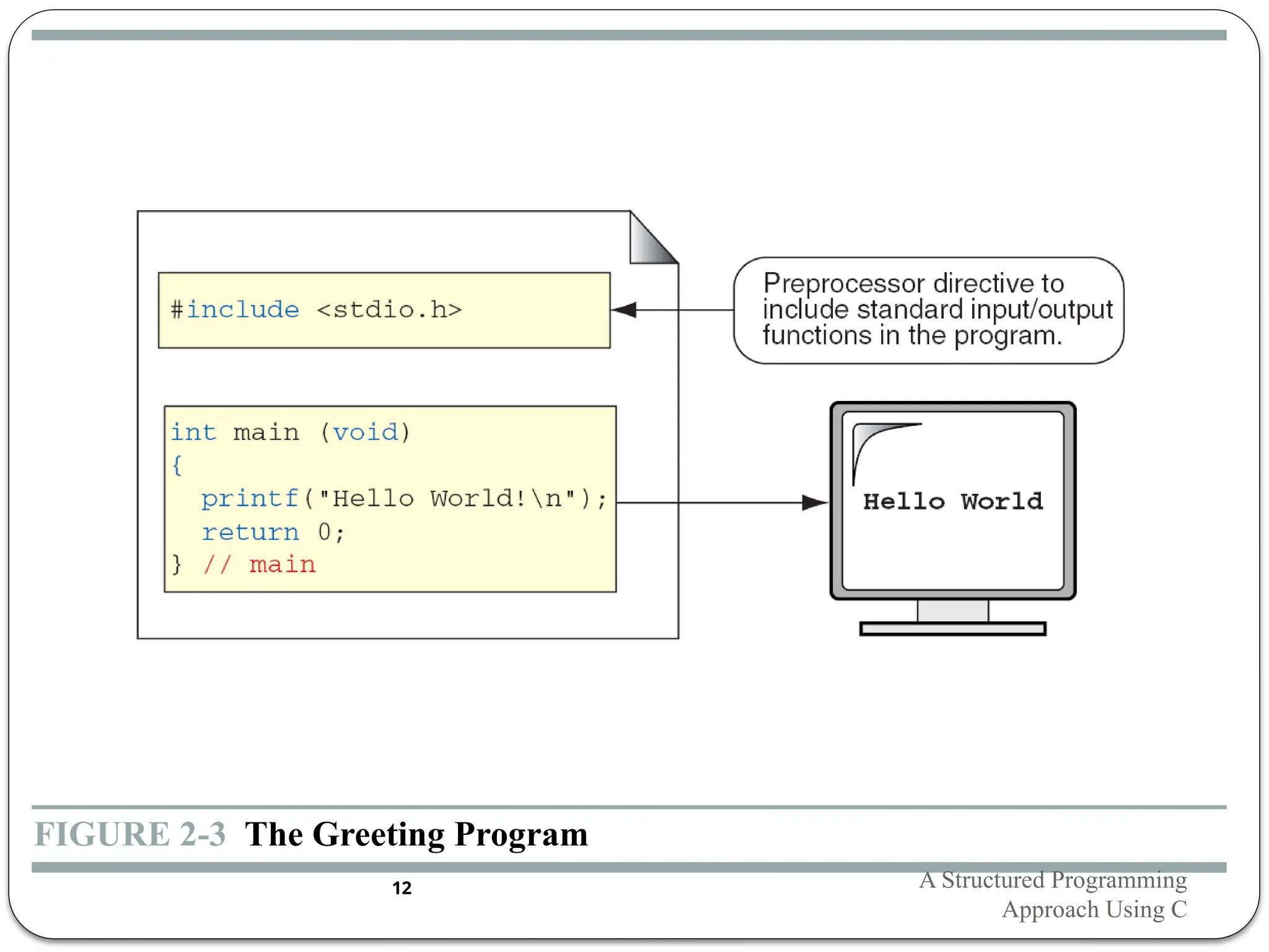 FIGURE 2-3 The Greeting Program
A Structured Programming
Approach Using C
12
 