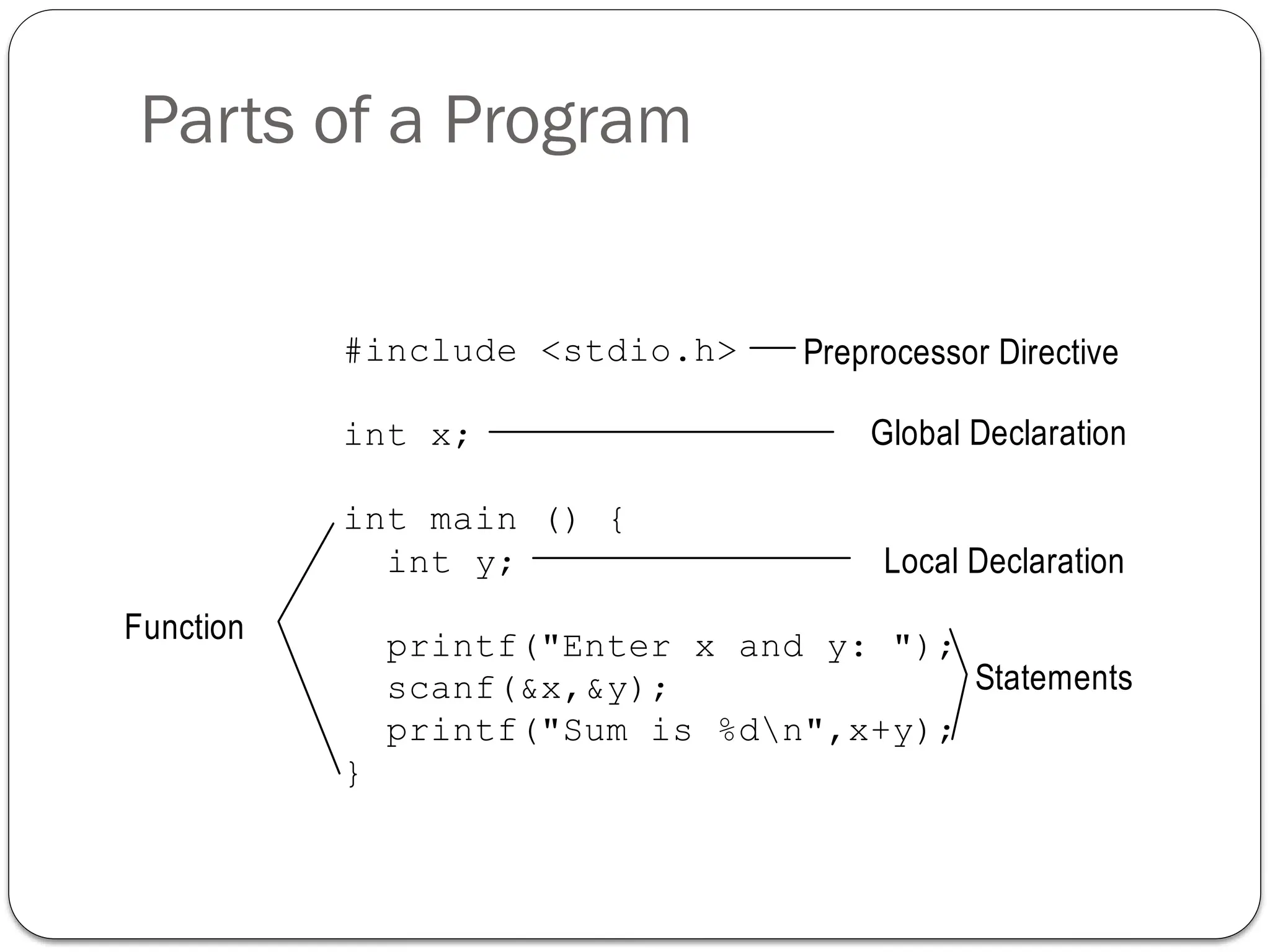 Parts of a Program
#include <stdio.h>
int x;
int main () {
int y;
printf("Enter x and y: ");
scanf(&x,&y);
printf("Sum is %dn",x+y);
}
Preprocessor Directive
Global Declaration
Function
Local Declaration
Statements
 