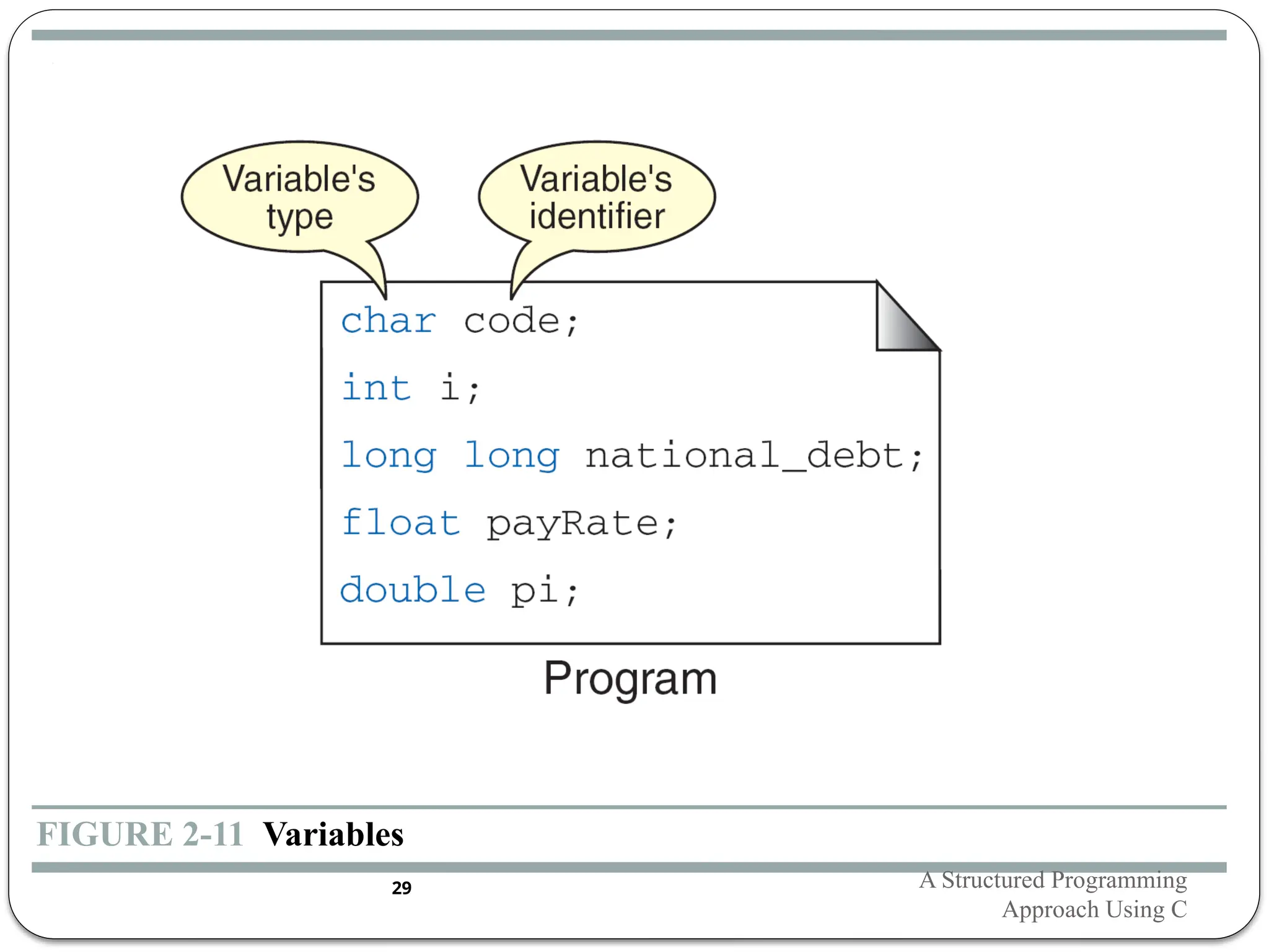 FIGURE 2-11 Variables
A Structured Programming
Approach Using C
29
 